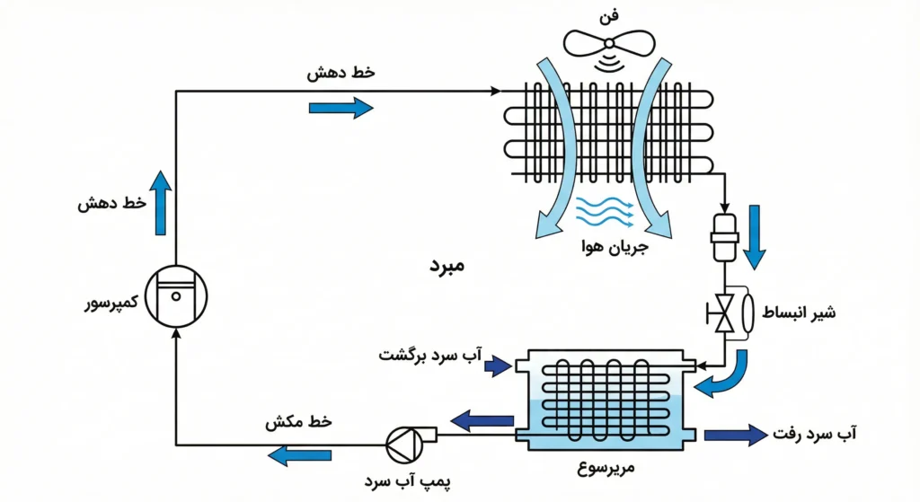 اجزای اصلی چیلر هوا خنک​، سیکل تبرید چیلر هوا خنک