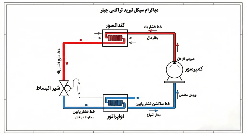 سیکل تبرید چیلر