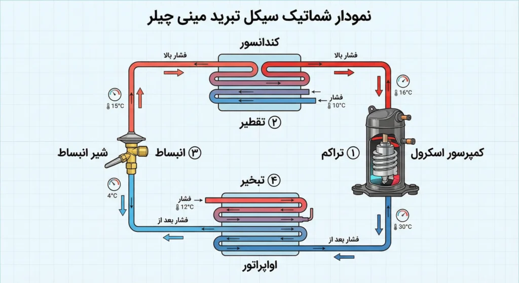 How mini chiller works