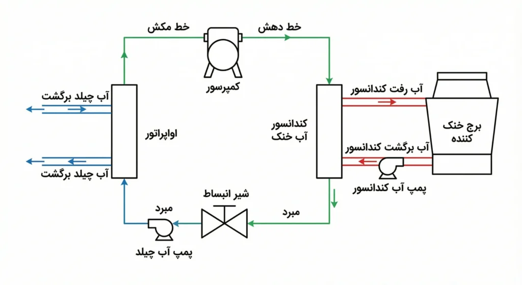 اجزای اصلی چیلر آب خنک​